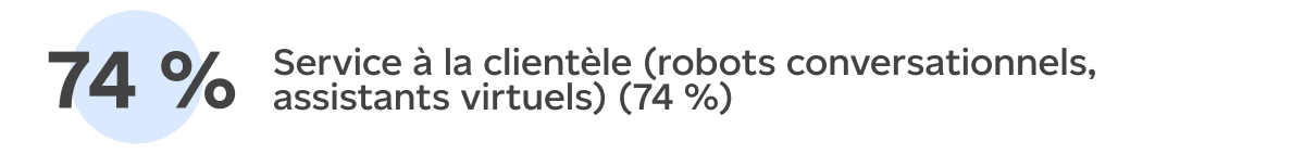 Service à la clientèle (robots conversationnels, assistants virtuels) (74 %)