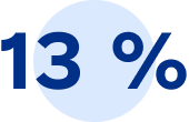 13 %