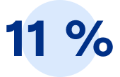 11 pour cent