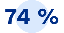 74 %