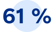 61 %