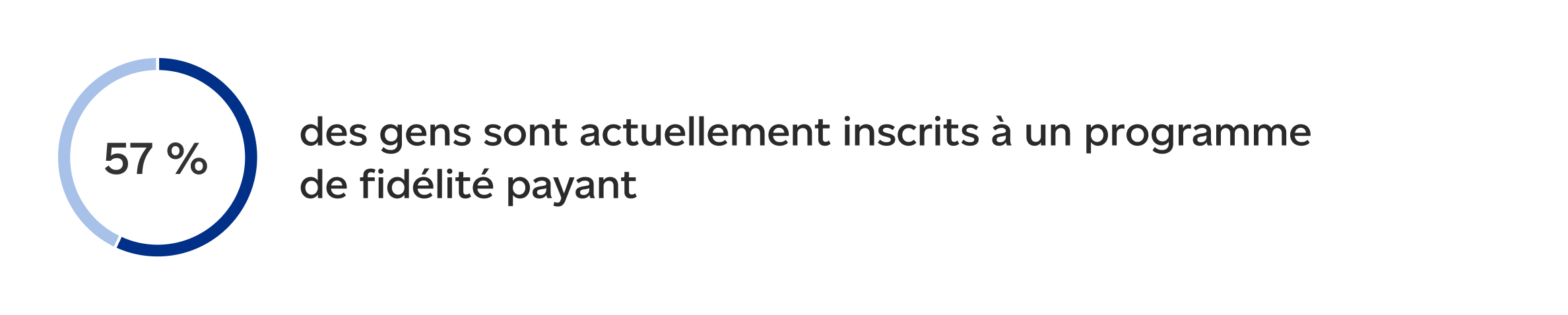 57 % des gens sont actuellement inscrits à un programme de fidélité payant