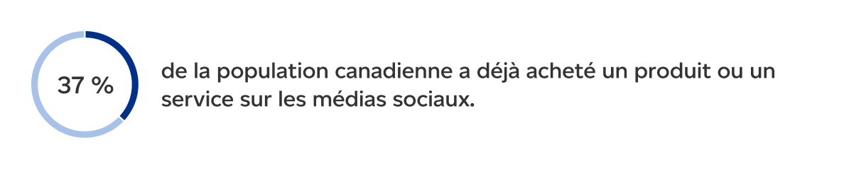 37 % de la population canadienne a déjà acheté un produit ou un service sur les médias sociaux.