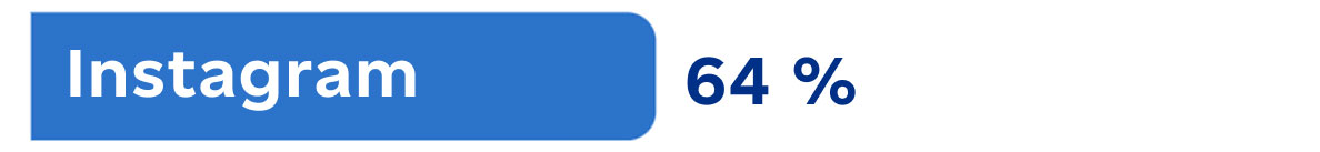 Instagram : 64 %