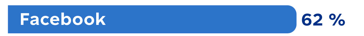 Facebook : 62 %