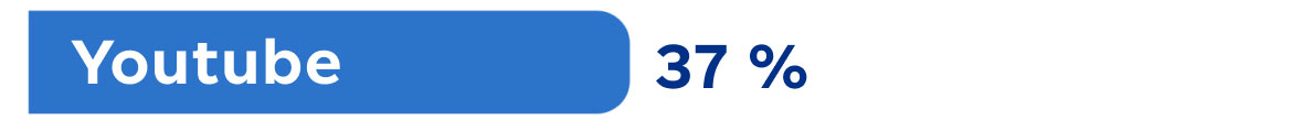 YouTube : 37 %