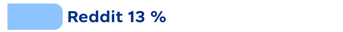 Reddit : 13 %