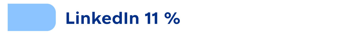 LinkedIn : 11 %