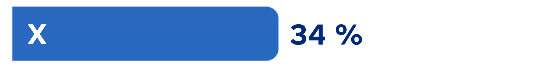 X : 34 %