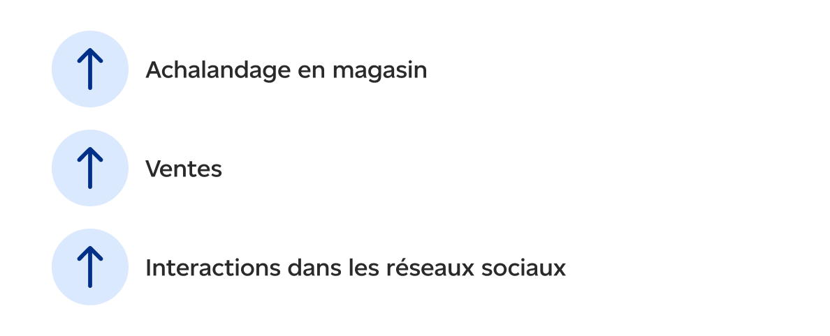 Trois pastilles bleues dans laquelle on voit une flèche qui pointe vers le haut. À la droite de chaque pastille, on lit successivement : achalandage en magasin, ventes et engagement – médias sociaux.