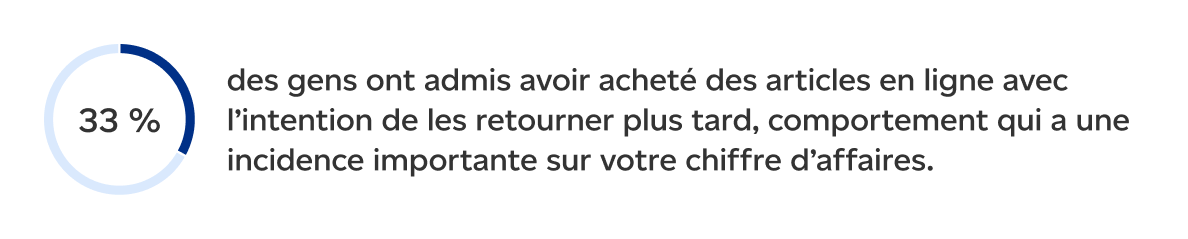 33 percent des gens ont admis avoir acheté des articles en ligne avec l’intention de les retourner plus tard, comportement qui a une incidence importante sur votre chiffre d’affaires.