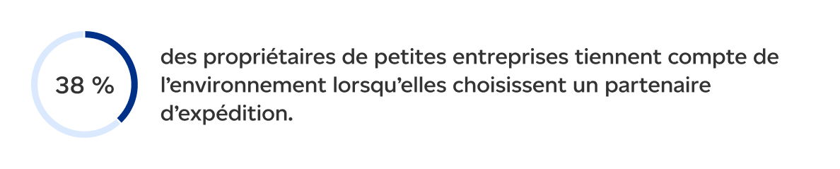 38 percent des propriétaires de petites entreprises tiennent compte de l’environnement lorsqu’elles choisissent un partenaire d’expédition.