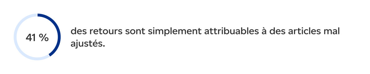 41 percent des retours sont simplement attribuables à des articles mal ajustés.