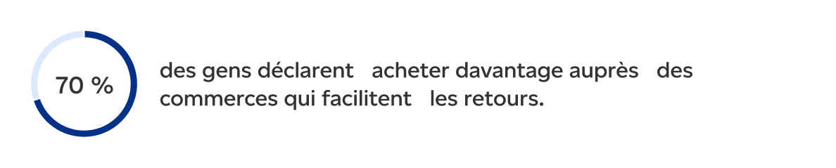 70 percent des gens déclarent acheter davantage auprès des commerces qui facilitent les retours