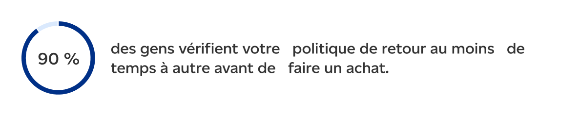 90 percent des gens vérifient votre politique de retour au moins de temps à autre avant de faire un achat.