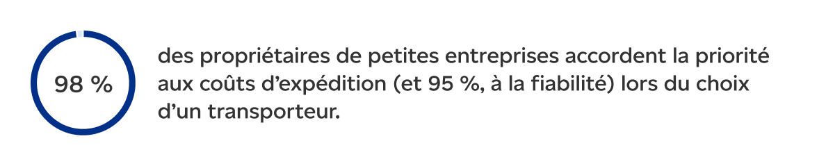 98 percent des propriétaires de petites entreprises accordent la priorité aux coûts d’expédition (et 95 %, à la fiabilité) lors du choix d’un transporteur.