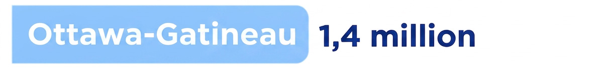 Ottawa-Gatineau : 1,4 million