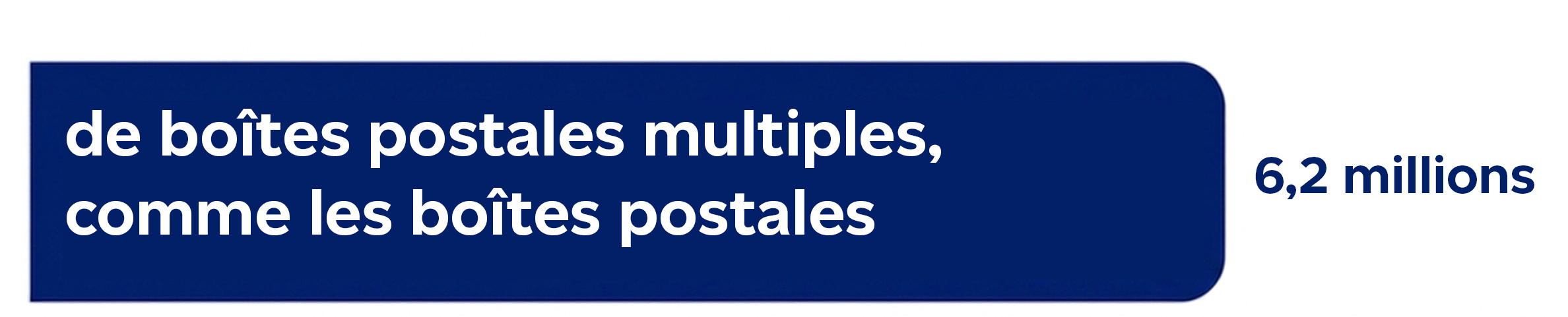 Boîtes postales multiples (boîtes aux lettres communautaires ou kiosques) : 6,2 millions