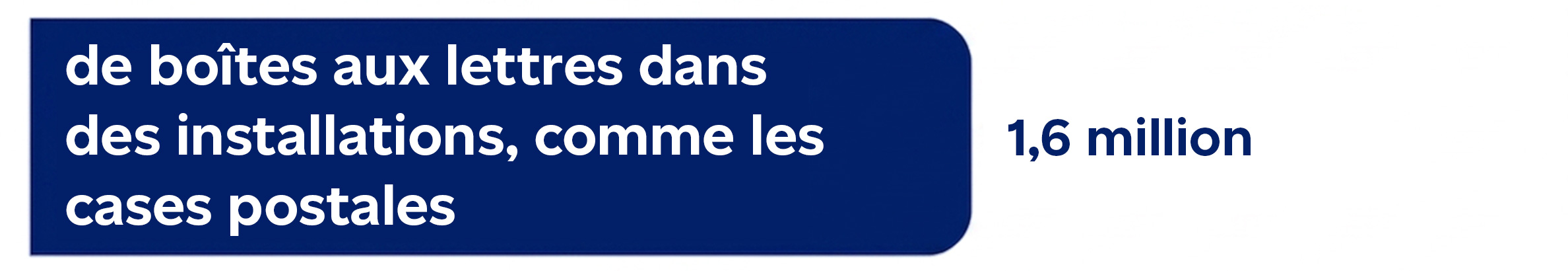 Boîtes aux lettres en installation (cases postales) : 1,6 million
