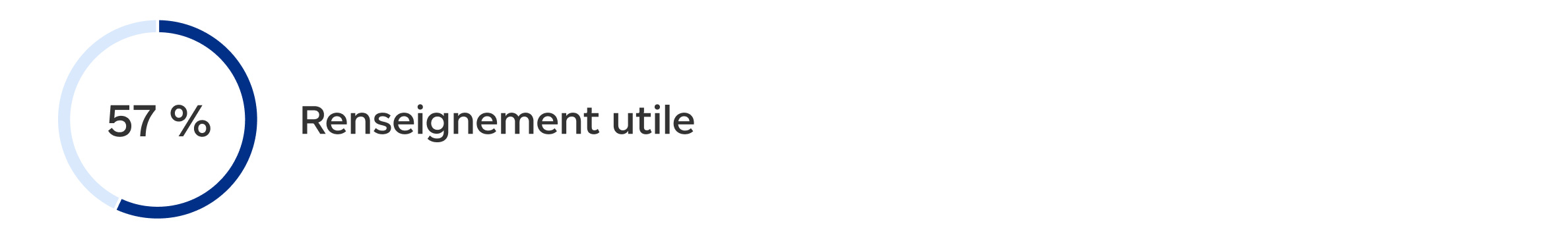 57 % : renseignement utile