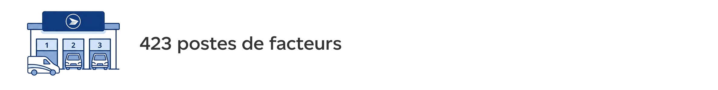 423 postes de facteurs