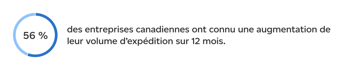 56 pour cent des entreprises canadiennes ont connu une augmentation de leur volume d’expédition sur 12 mois