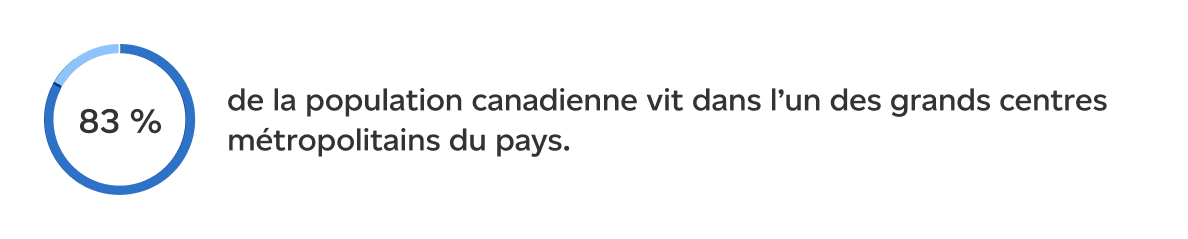 83 % de la population canadienne vit dans l’un des grands centres métropolitains du pays.