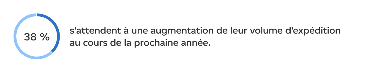 38 pour cent s’attendent à une augmentation de leur volume d’expédition au cours de la prochaine année