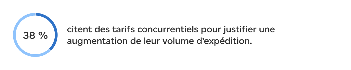 38 pour cent citent des tarifs concurrentiels pour justifier une augmentation de leur volume d’expédition