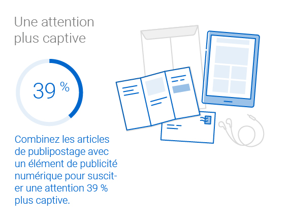 Les campagnes qui combinent un article de publipostage avec un élément de publicité numérique suscitent une attention 39 % plus captive.
