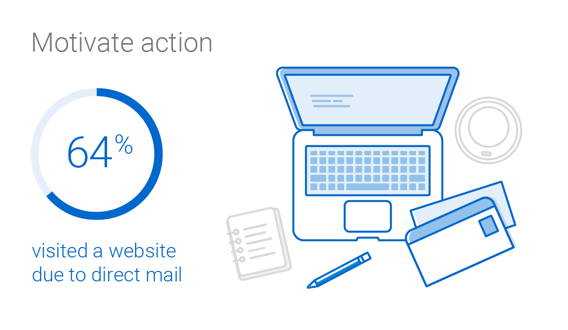 Direct mail = a 20% motivation response which means that they are significantly more likely to act on your message.