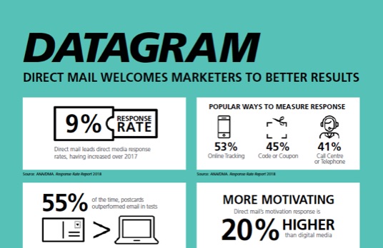 Direct mail and response rate