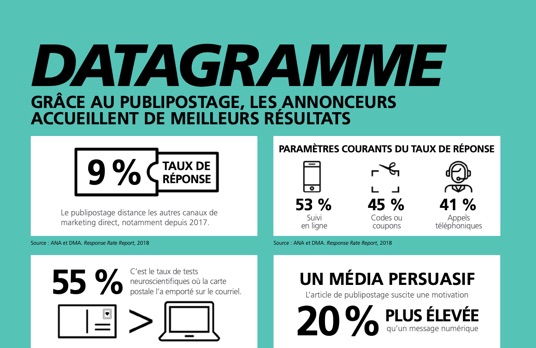 Le publipostage et le taux de réponse