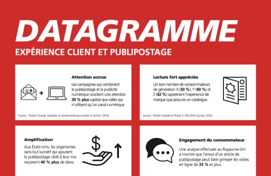 Expérience client et publipostage