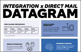 Integration x direct mail
