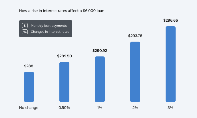 How a rise in interest rates affect a $6,000 loan. With a 0.5% hike, your monthly payment is $289.50. With a 1% hike, it’s $290.92. With a 2% hike, it’s $293.78. With a 3% hike, it’s $296.65