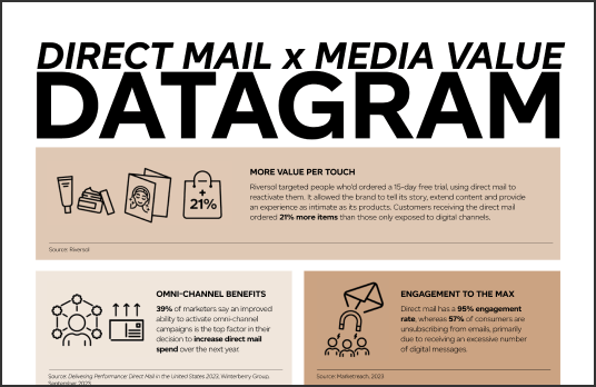 Media value X Direct Mail