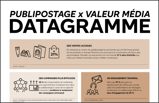 Publipostage X valeur média