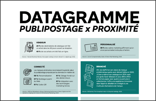 Un datagramme de Postes Canada sur lequel est inscrit &laquo;&thinsp;Publipostage X Proximit&eacute;&thinsp;&raquo;