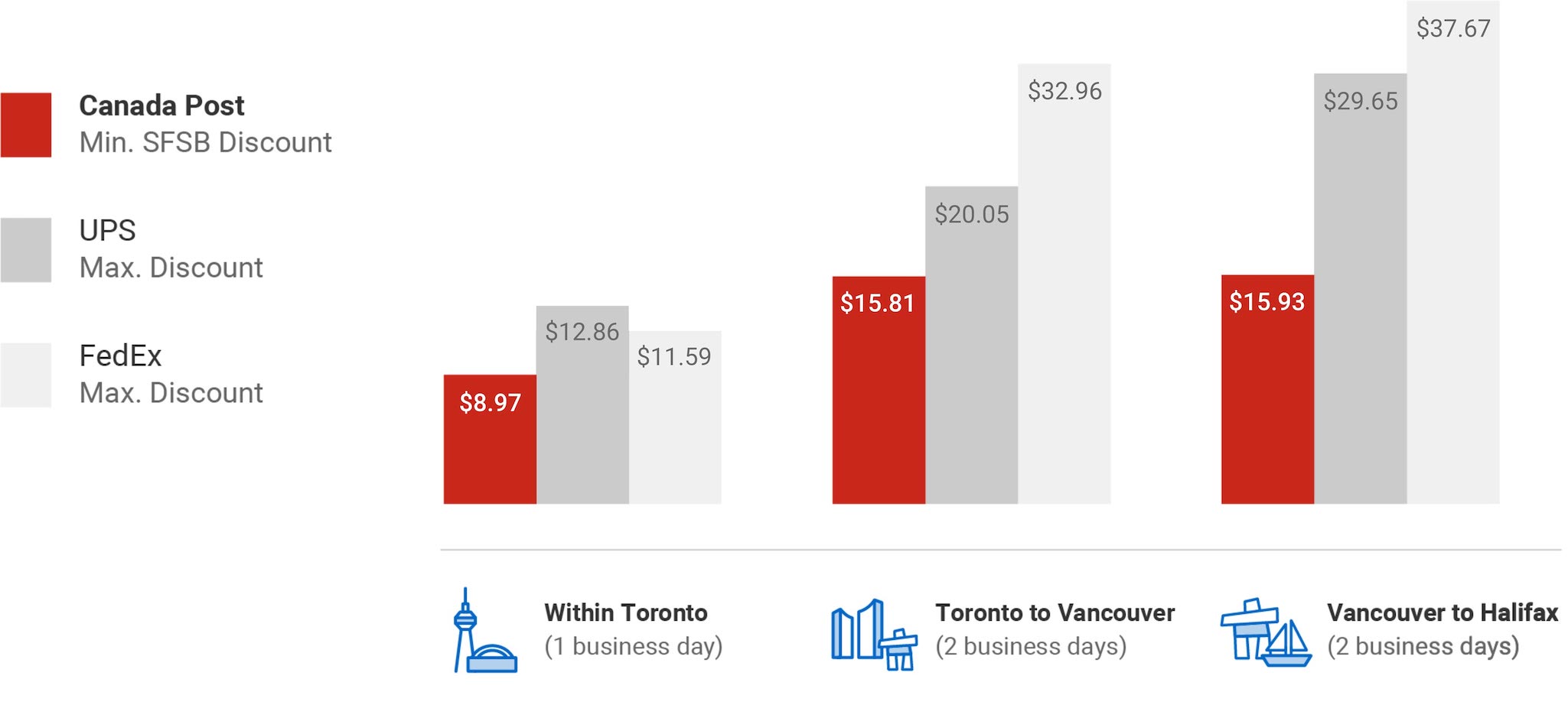 Canada Post's shipping costs