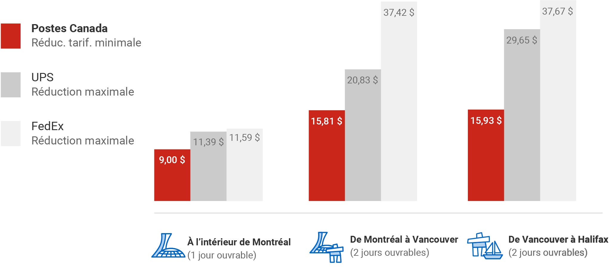 Comparaison des tarifs de Postes Canada