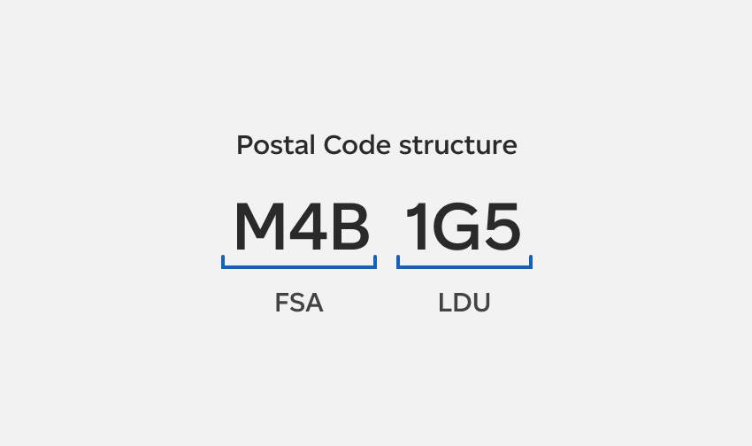 Illustration of postal code structure showing the FSA is the first 3 characters and the LDU is the last 3 characters.