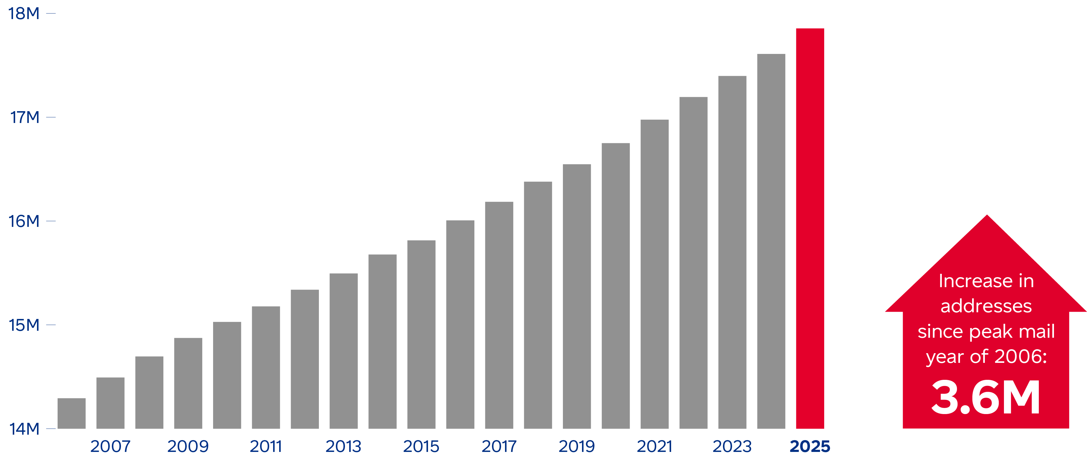 The number of addresses served by Canada Post grows annually, with a 3.6M total increase since peak mail year 2006.