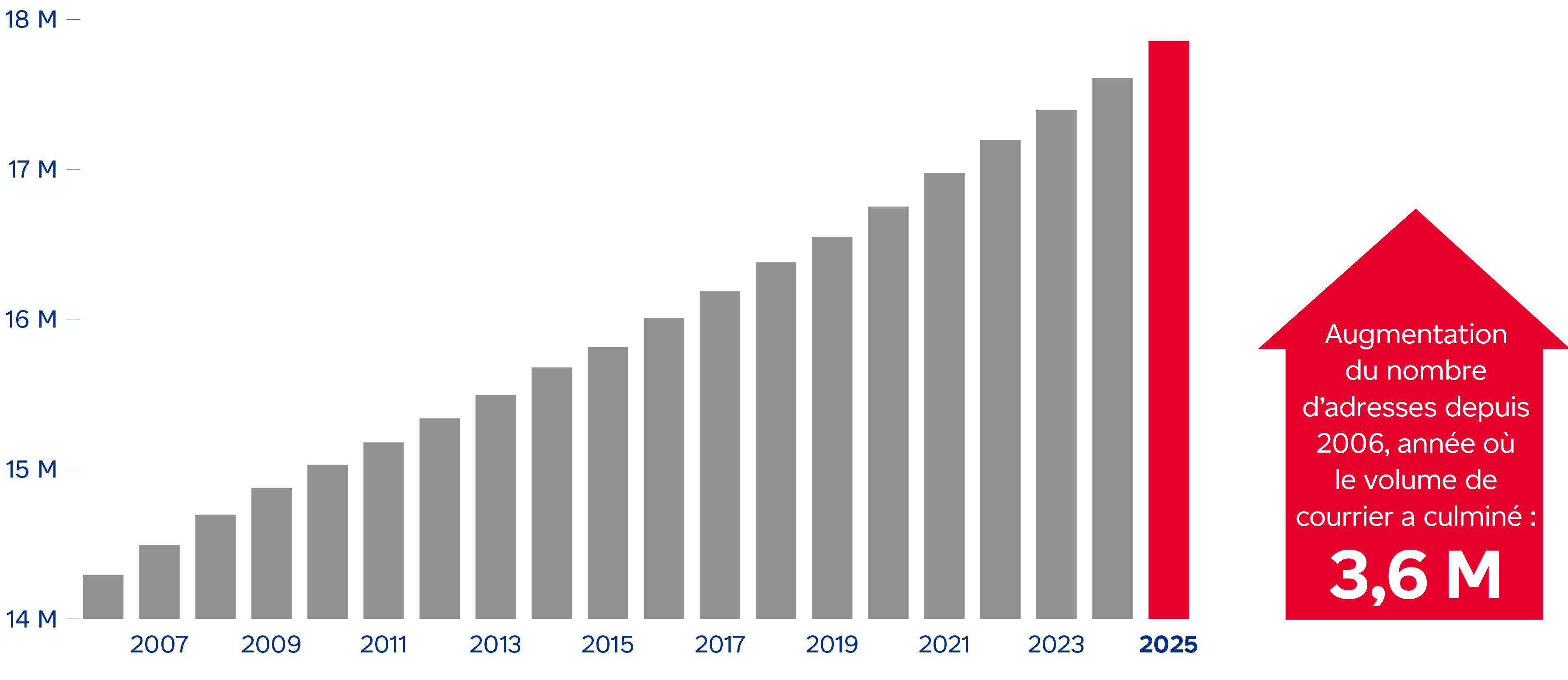 Le nombre d&rsquo;adresses desservies par Postes Canada augmente chaque ann&eacute;e, et l&rsquo;augmentation totale depuis 2006 est de 3,6 millions.