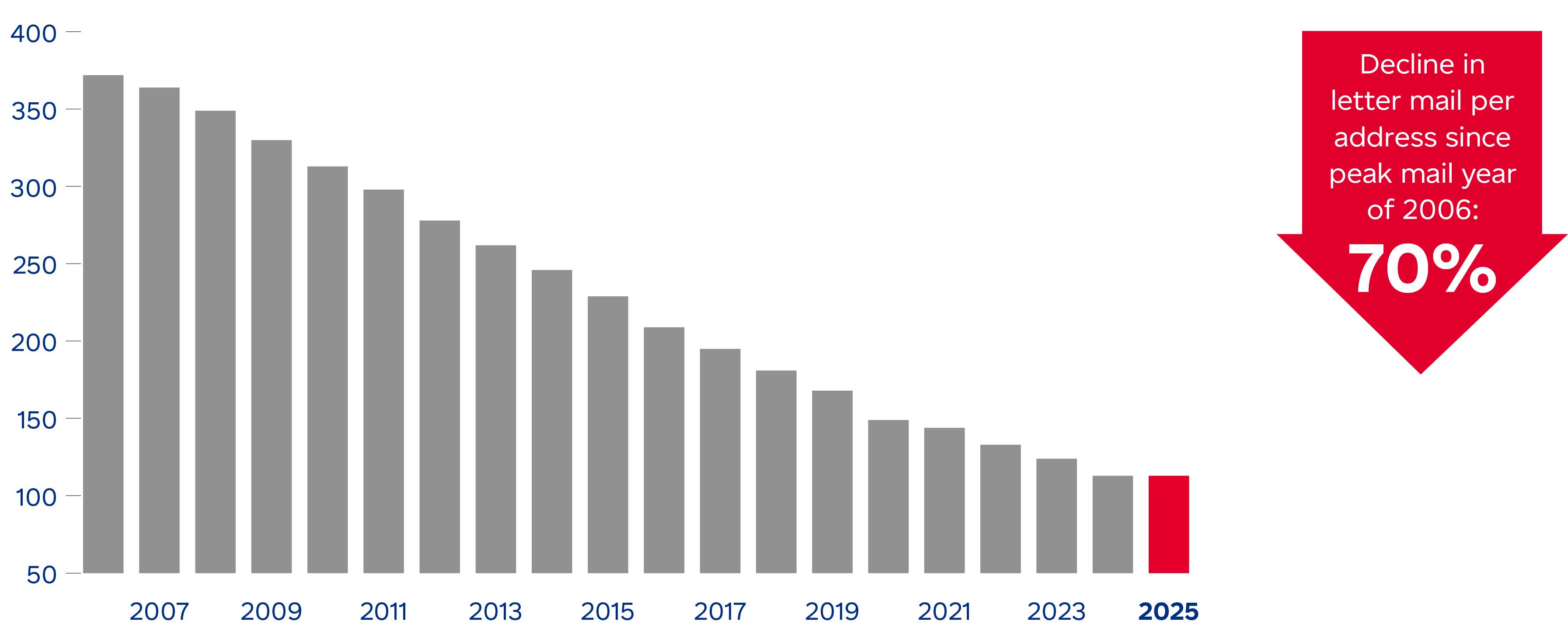 There&rsquo;s been a 70% decline in the number of letters received per address since peak mail year 2006.