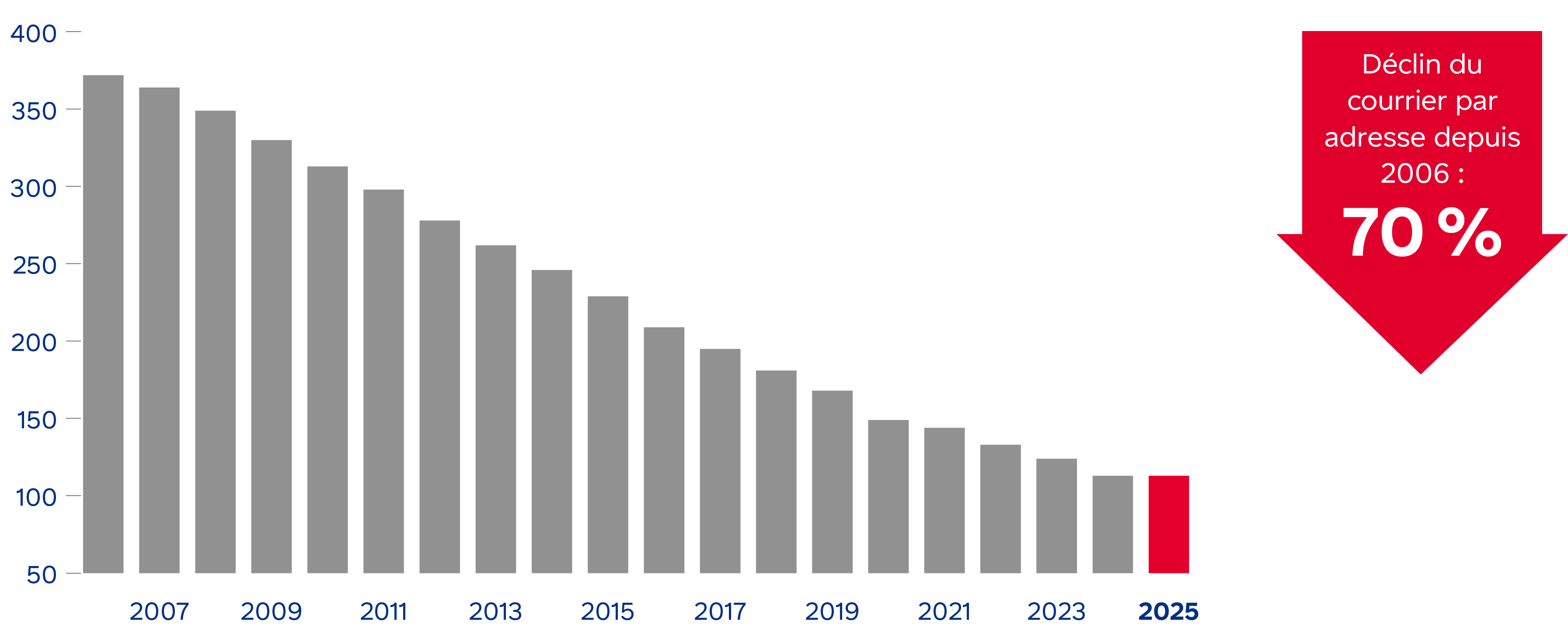 Le nombre de lettres livr&eacute;es par adresse a diminu&eacute; de 70% depuis le point culminant de 2006.