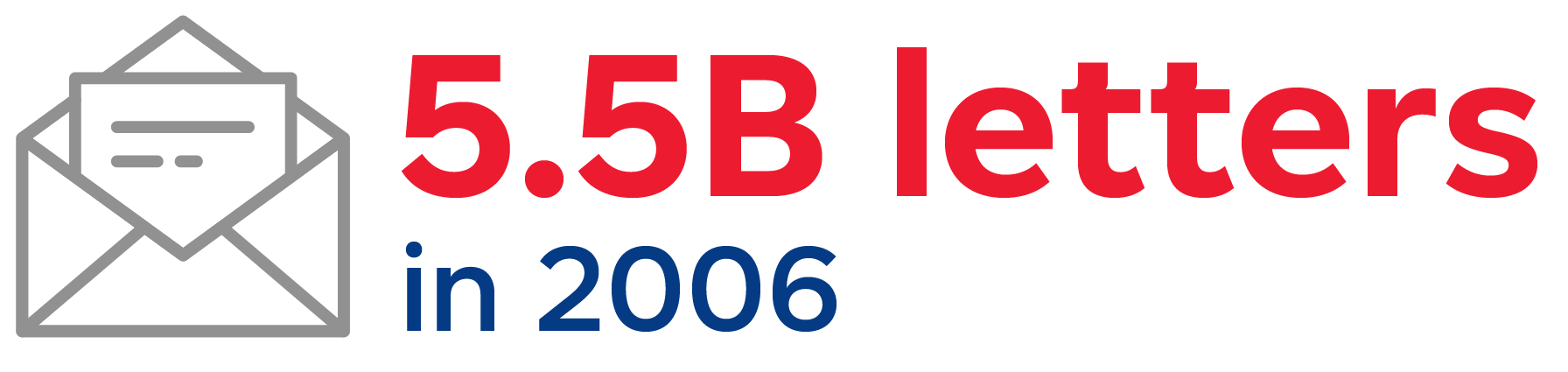 Letter mail volumes in 2006 were 5.5 billion pieces.