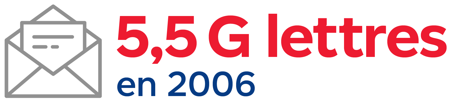 Les volumes de lettres &eacute;taient de 5,5 milliards en 2006.