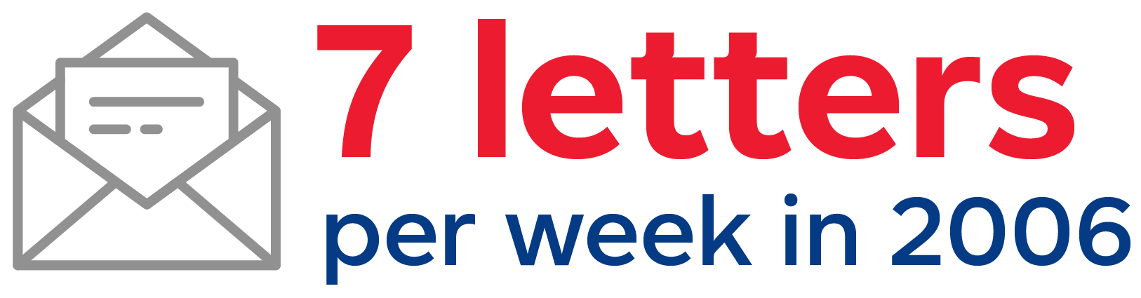 In 2006, Canadian households received an average of 7 letters per week.