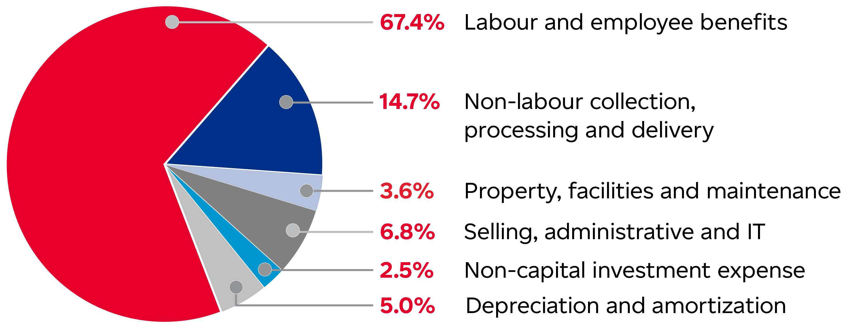 Components of operating expenses in 2025: labour and employee benefits, 67.4%; non-labour collection, processing and delivery, 14.7%; property, facilities and maintenance, 3.6%; selling, administrative and IT, 6.8%; non-capital investment expense, 2.5%; and depreciation and amortization, 5%.